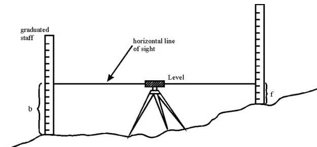 Types of Leveling - Simple Leveling