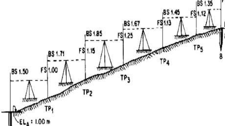 Fly Leveling