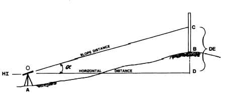 Trigonometric Leveling