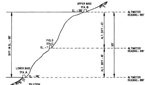 Barometric Leveling