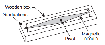 Trough compass