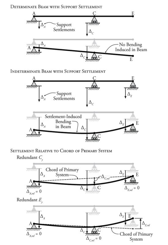 https://learnaboutstructures.com/sites/default/files/images/7-Force-Method/FM-Support-Settlement.png