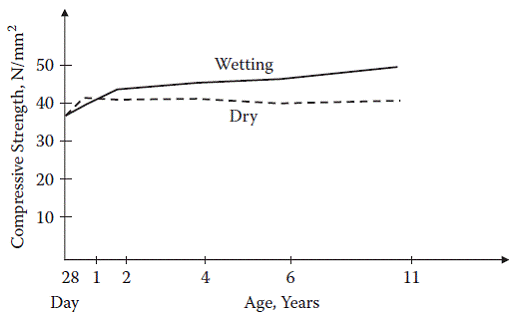 variation of concrete strength with time