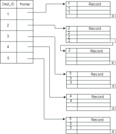 DBMS Indexing in DBMS