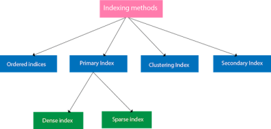 DBMS Indexing in DBMS