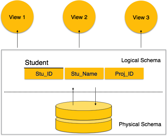 https://www.tutorialspoint.com/dbms/images/dbms_schemas.png