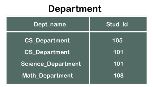 Foreign Key in DBMS