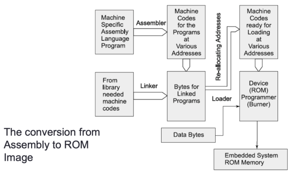 Brief Introduction to Embedded System | Vines&#39; Note