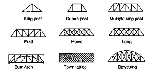 Description: http://www.basiccivilengineering.com/wp-content/uploads/2019/06/Typical-truss-types.jpg