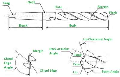 Drilling Machine | Definition, Types, Parts, Operation & Tools