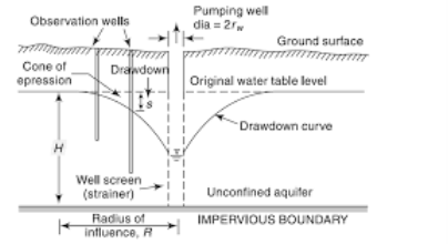 GROUNDWATER (Part 2)