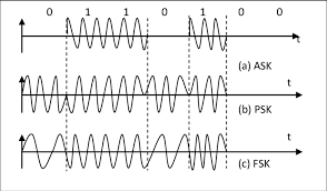 2 Digital modulations schemes, Amplitude, Phase & Frequency Shift Keying |  Download Scientific Diagram
