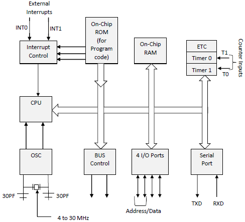 8051 Architecture