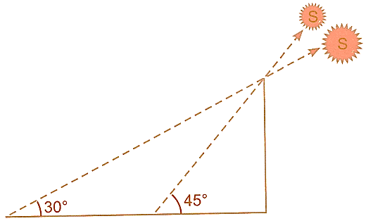 Some Applications of Trigonometry