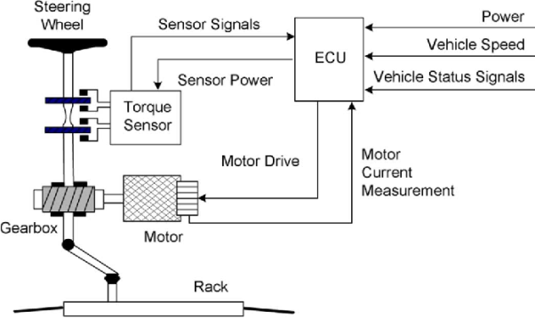 Figure 1 from A Generic Model-Based Advanced Control of Electric  Power-Assisted Steering Systems | Semantic Scholar