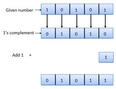 2's complement