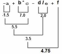 https://ecomputernotes.com/images/evaluted-operator-binding-sequence.jpg