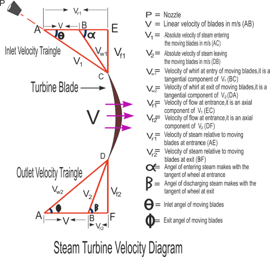 steam turbine velocity diagram