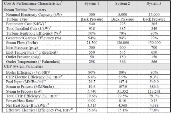 http://www.turbinesinfo.com/wp-content/uploads/2019/07/Boiler-Steam-Turbine-CHP-System-Cost-and-Performance-Characteristics.jpg
