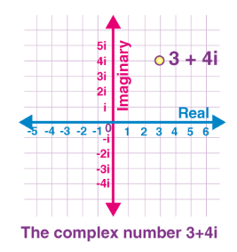 Complex number graph example