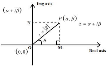 Polar form of complex number