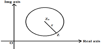 Equation of circle in Complex Plane