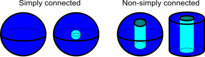 Simply connected three-dimensional domains