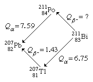 Cycle of four nuclei undergoing two beta decays, and two alpha decays.