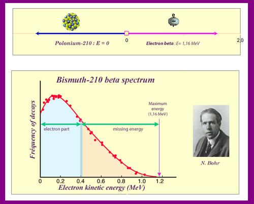 https://www.radioactivity.eu.com/site/images/BohrKine1930_En.jpg