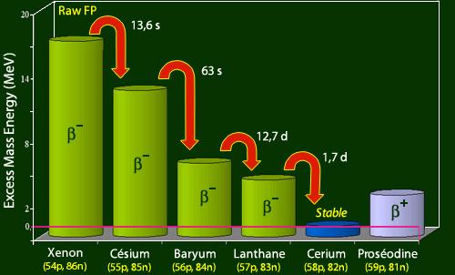 https://www.radioactivity.eu.com/site/images/PF_Xenon140_En.jpg