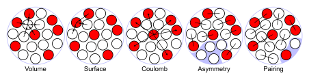 Illustration of the terms of the semi-empirical mass formula in the liquid drop model of the atomic nucleus.