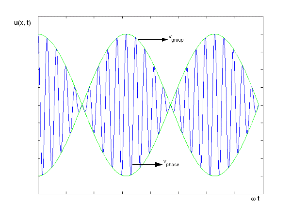 http://physics.gmu.edu/~dmaria/590%20Web%20Page/public_html/qm_topics/phase_vel/graph2.gif