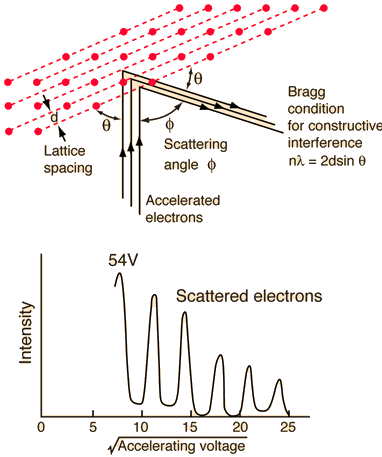 http://hyperphysics.phy-astr.gsu.edu/hbase/quantum/imgqua/davgermer.gif