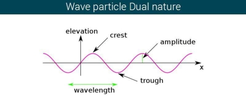 Wave Particle Duality