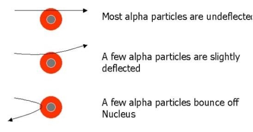 http://cdac.olabs.co.in/userfiles/2/1458284168_alpha-scattering-experiment.jpg