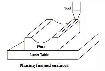 Planing formed surfaces