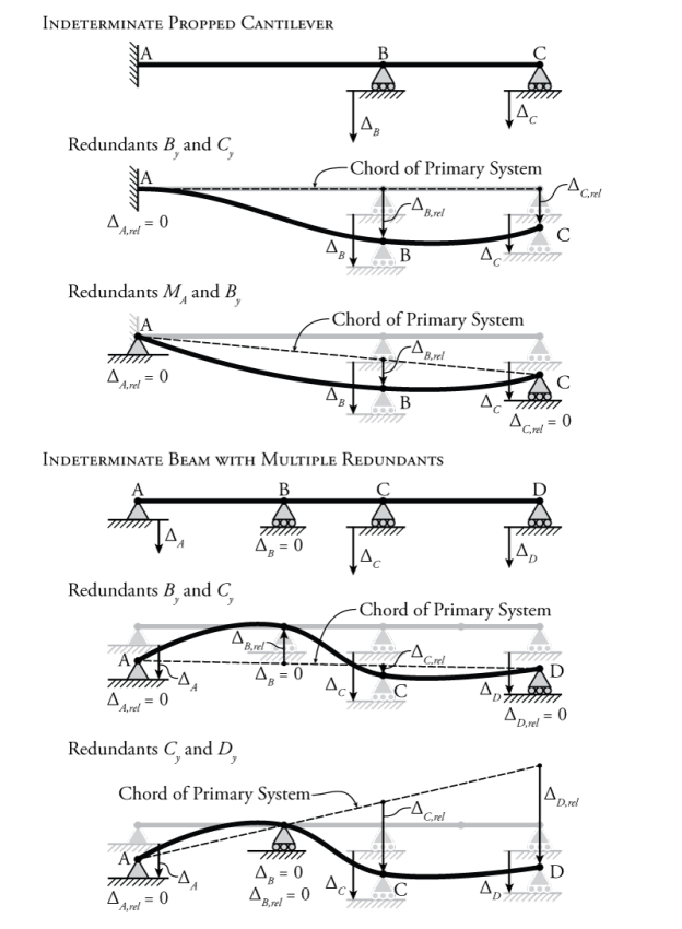 https://learnaboutstructures.com/sites/default/files/images/7-Force-Method/FM-Support-Settlement-Scenarios.png