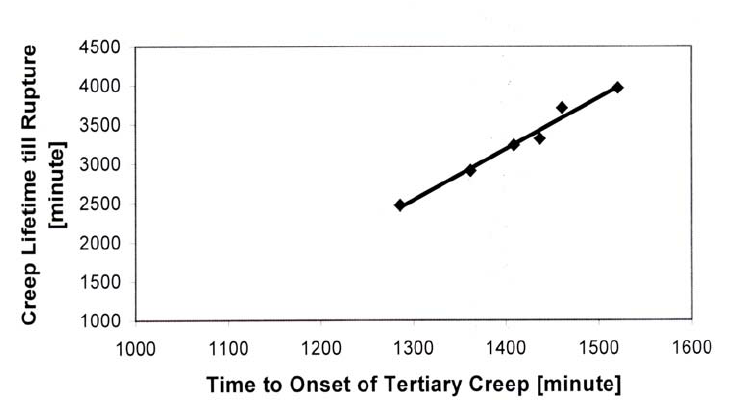The relationship between time to onset of tertiary creep and creep... |  Download Scientific Diagram