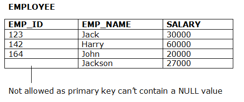 DBMS Integrity Constraints