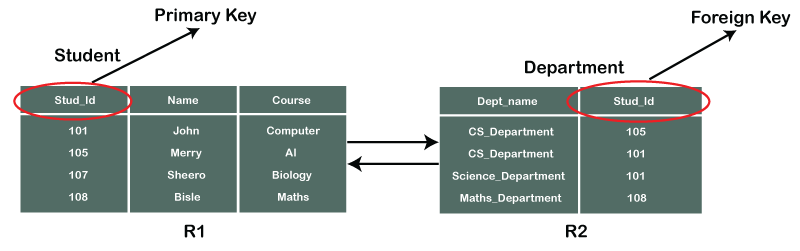 Foreign Key in DBMS