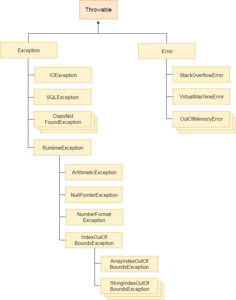 hierarchy of exception handling