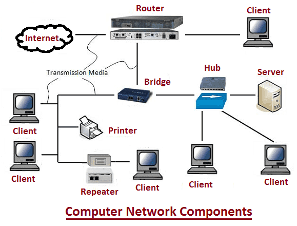 What is: Basic Hardware Components (Devices) of Computer Network