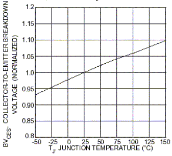 Breakdown versus Junction Temperature