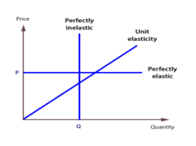 Price Elasticity of Supply