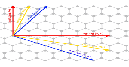 Lattice parameters of single walled carbon nanotubes