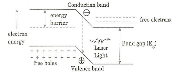 Semiconductor Diode laser: Principle, Construction, Working,  Characteristics, Advantages, Disadvantages and Applications