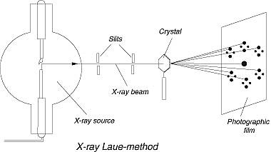 Laue method | SpringerLink