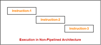 https://www.gatevidyalay.com/wp-content/uploads/2018/12/Execution-in-Non-Pipelined-Architecture.png