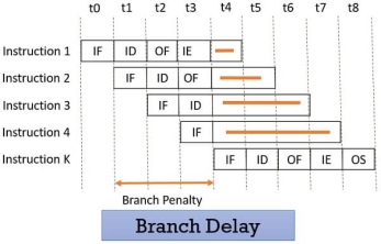 Branch Delay