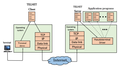 Computer Network Telnet